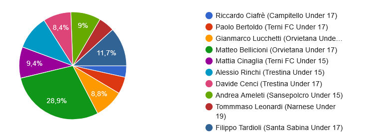 top 11 2024/2025 difensori