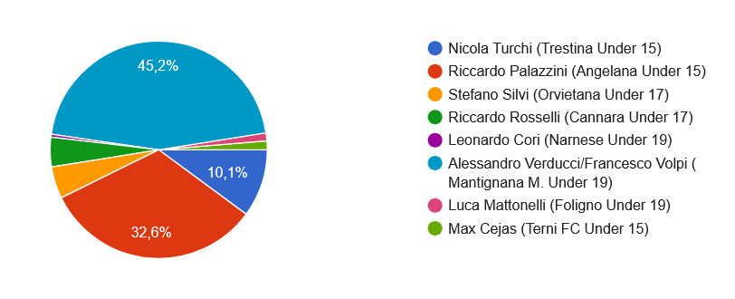 top 11 voti allenatore 2024 2025