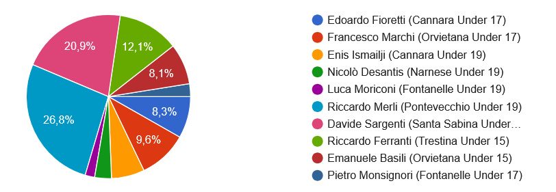 top 11 voti attaccanti 2024 2025